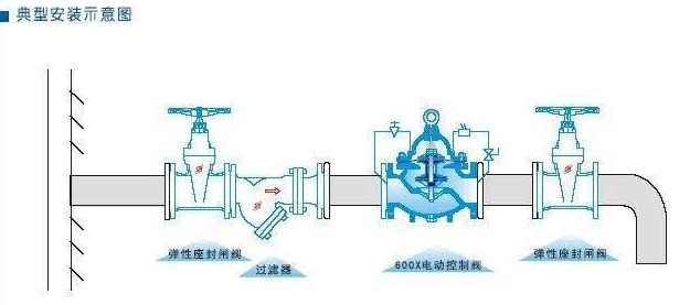 600X水力電動控制閥安裝示意圖 600X水力電動控制閥安裝示意圖